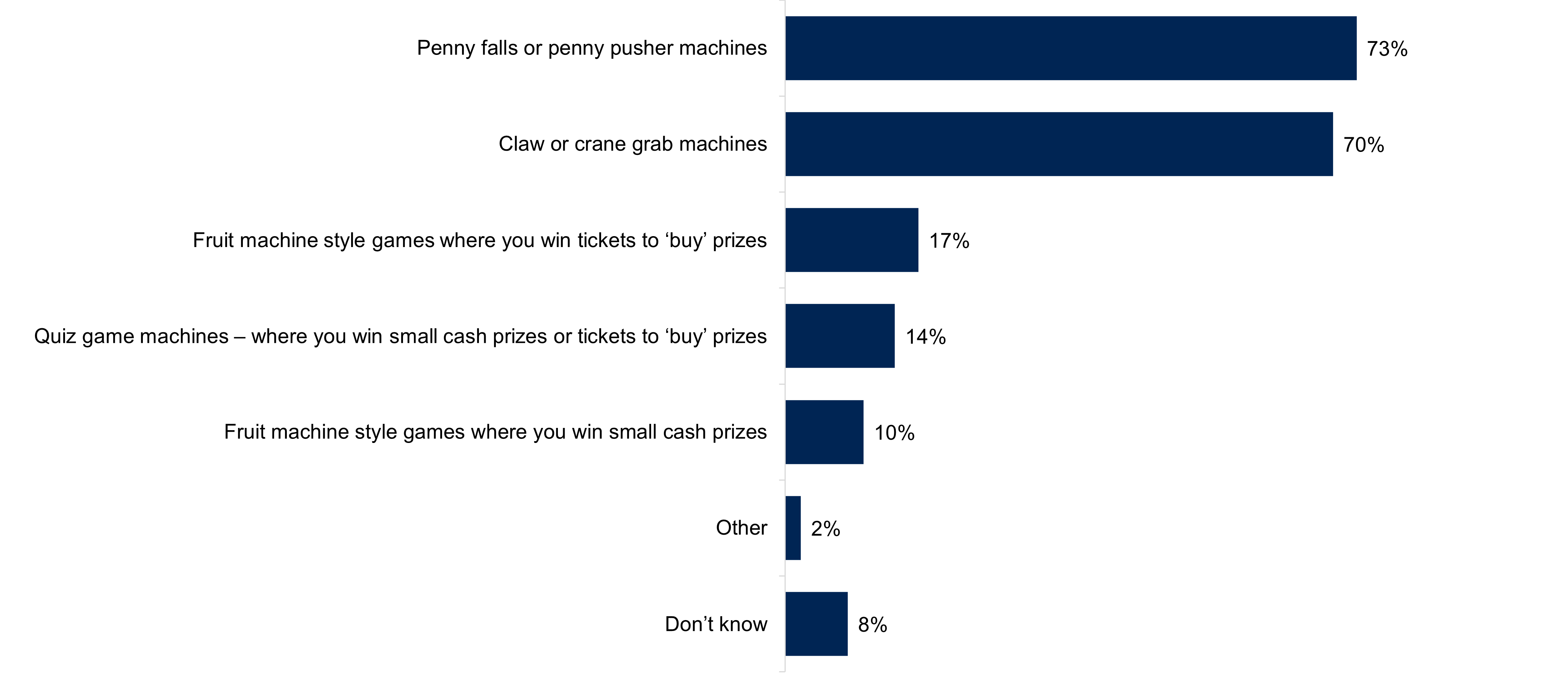A bar chart showing the types of gaming machines played by young people, from 'Penny falls or penny pusher machines' to 'Fruit machine style games where you win small cash prizes'. Data from the chart is provided within the following table.