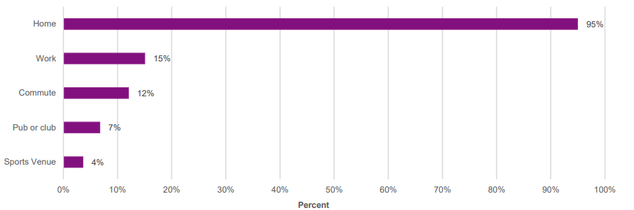 Location of online gambling in the past four weeks