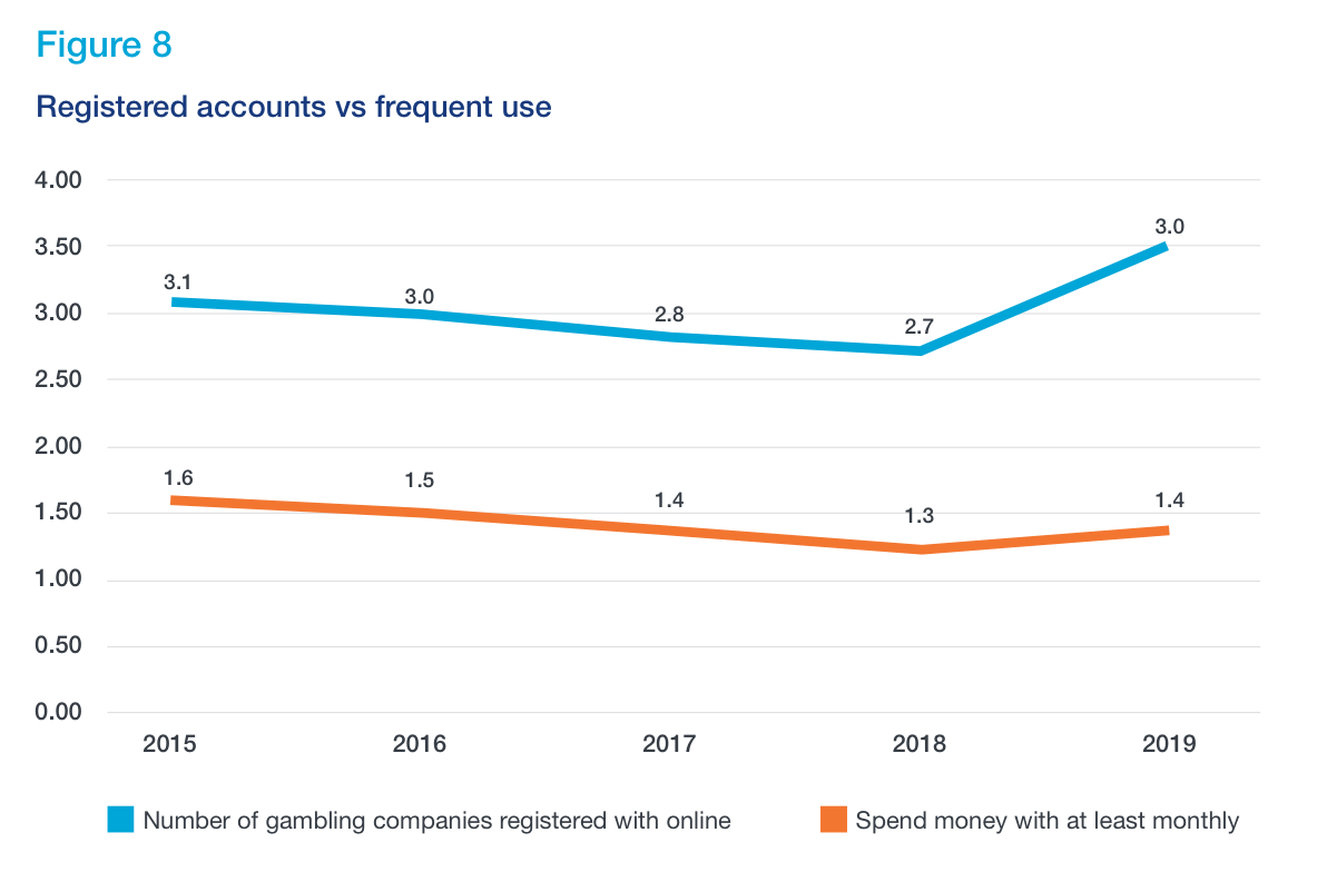 Figure 8 - Showing gamblers wo have more than 1 account and their frequency of use