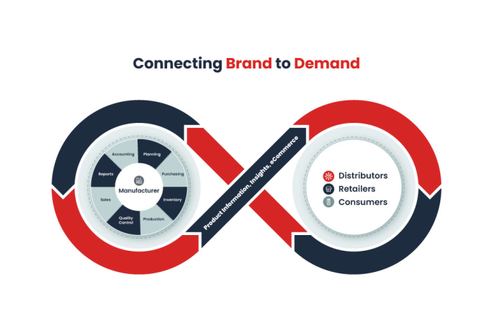 Connect for Manufacturers Brand To Demand