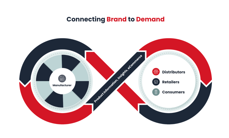 Connect for Manufacturers Brand To Demand