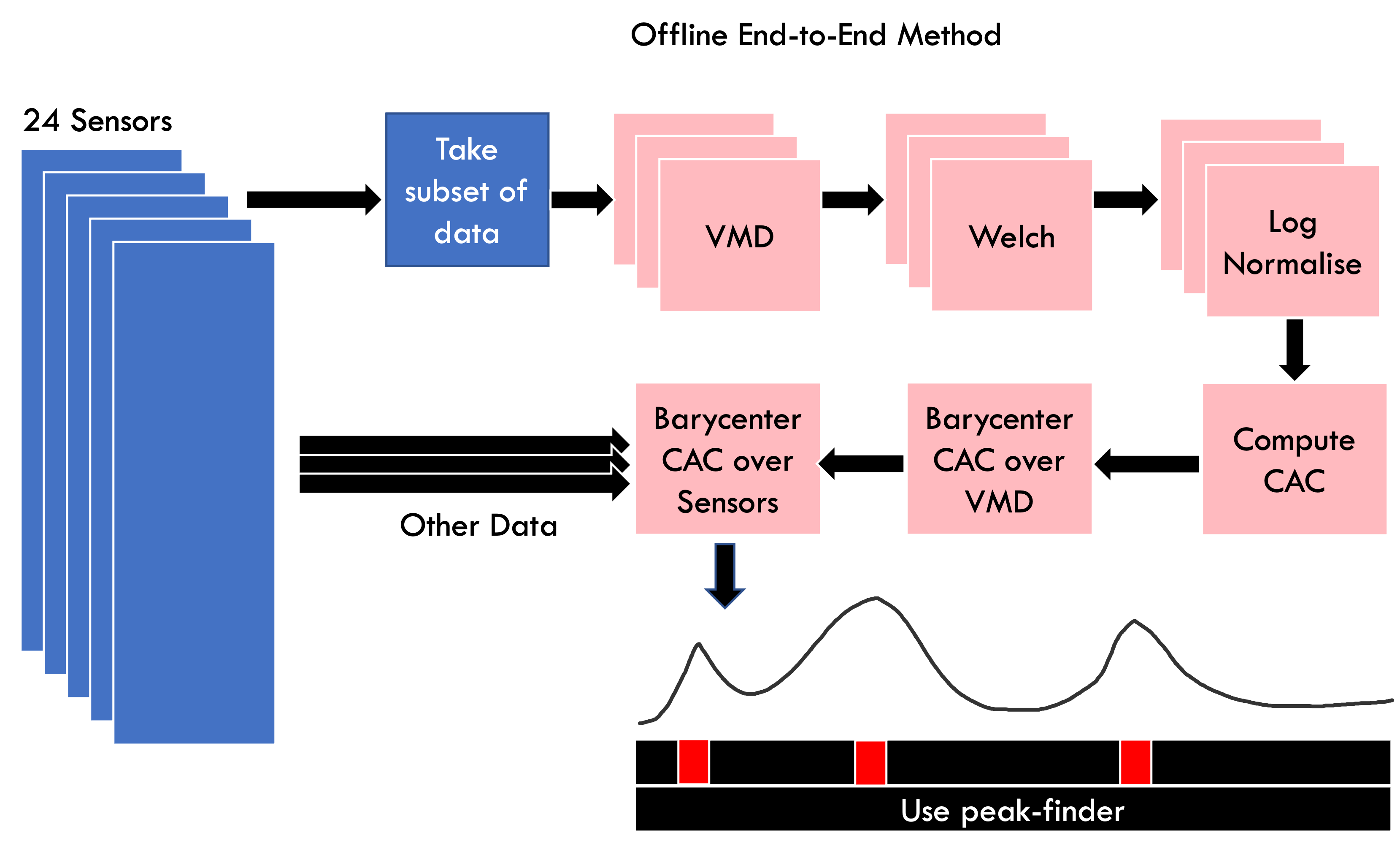 offline end2end flowchart