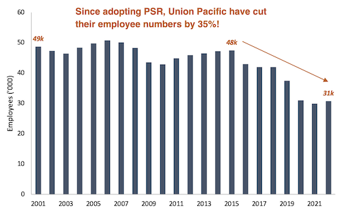 Union Pacific employees bar graph