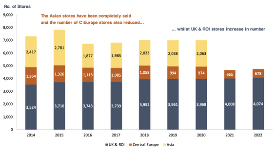 Tesco stores in UK, Europe and Asia from 2014 to 2022 bar chart