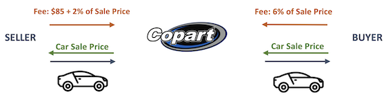 Copart selling diagram