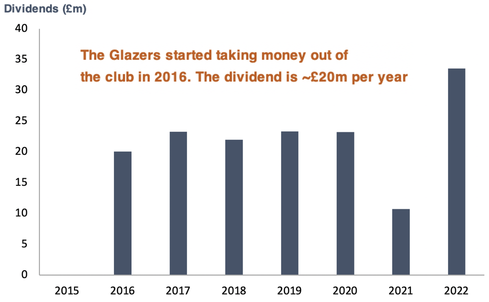 The Glazers taking money out of Man United from 2015 to 2022 bar chart