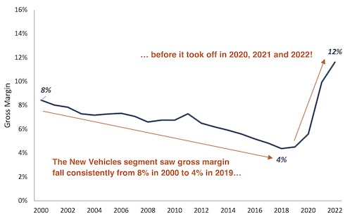 AutoNation gross margin line graph