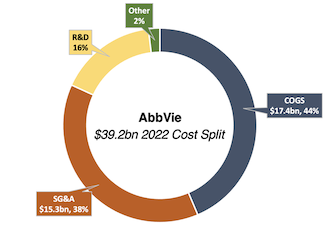 Abbvie cost split 2022 doughnut chart