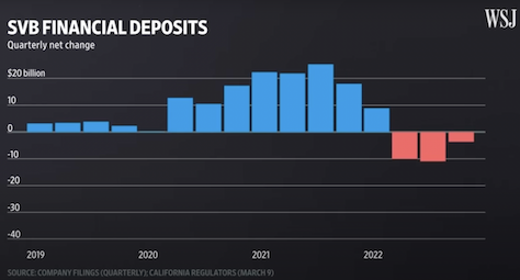 SVB financial deposits bar chart