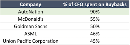 CFO percent spent on buybacks table