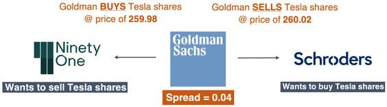 How NinetyOne and Schroders buy through Goldman Sachs diagram