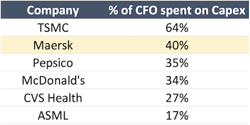 Company percentage of CFO spent on capex table