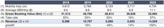 Uber revenue table