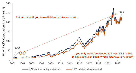 Union Pacific share price with dividends line graph