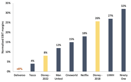 TBO businesses normalised EBIT margins with Disney highlighted bar chart