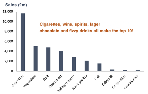 Tesco spend by customers by category bar chart