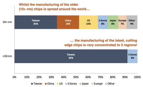 Chip manufacturing by country bar chart