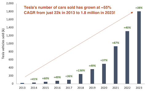 Tesla cars sold bar chart