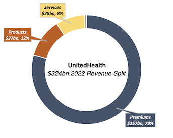 UnitedHealth revenue split in 2022 doughnut chart