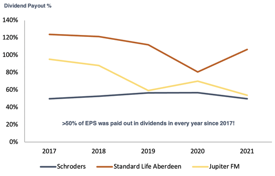 Ninety One dividend payout from 2017 to 2021 line graph