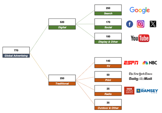 Global advertising split by type and company diagram