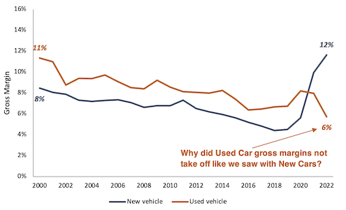 Used car gross margin line chart