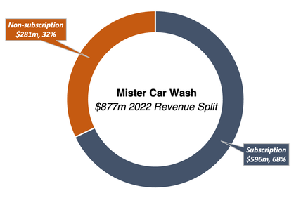 Mister Car Wash revenue split 2022 doughnut chart