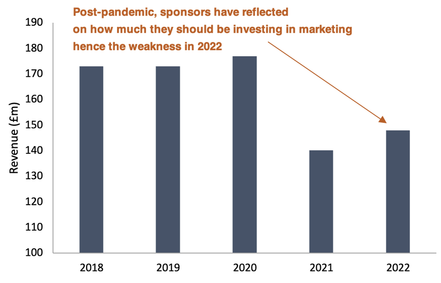 Manchester United sponsor revenue from 2018 to 2022 bar chart