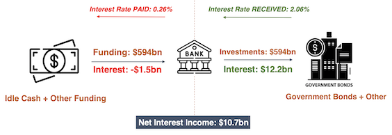 Cash to government bond with bank intermediary diagram