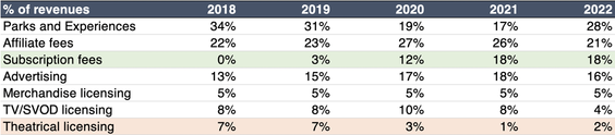 Disney revenue breakdown 2018 to 2022 table