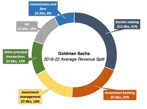 Goldman Sachs revenue split from 2018 to 2022 doughnut chart