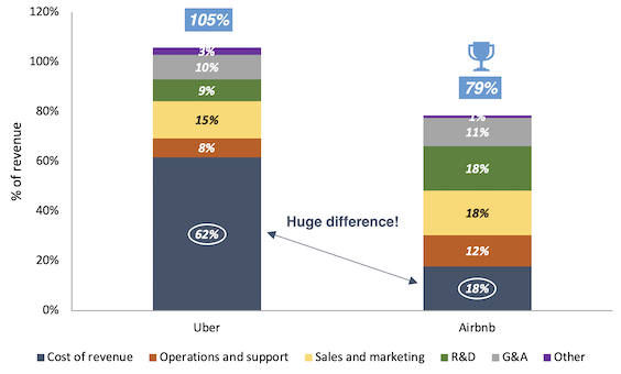 Uber vs Airbnb percentage of revenues comparison