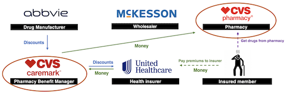 CVS are both pharmacy and pharmacy benefit manager in selling to insured members diagram