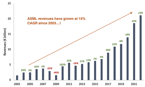 ASML revenues from 2003 to 2022 bar chart