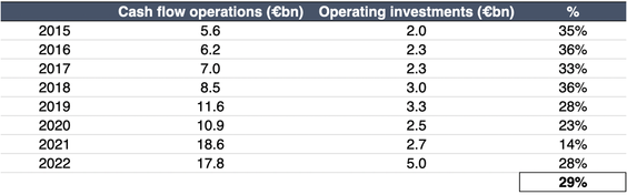 LVMH cash flow operations, perating investments and percentage difference from 2015 to 2022 table