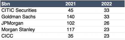 Equity offerings for top banks 2021 and 2022 table