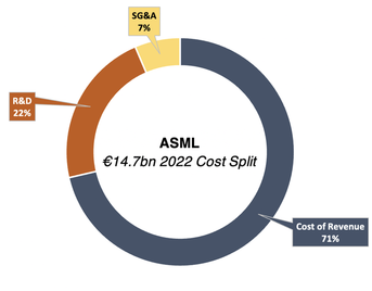 ASML cost split 2022 doughnut chart