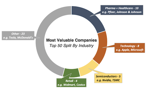 Most valuable companies by industry doughnut chart