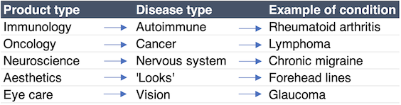 Overview of Abbvie's products, diseases and example conditions in a table