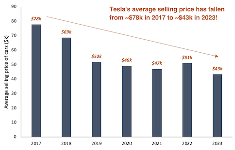 Tesla average selling price bar chart