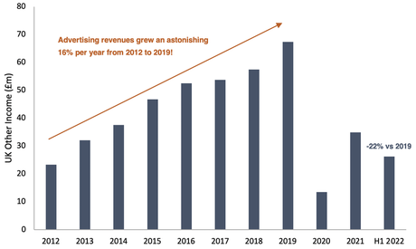 Cineworld UK other income from 2012 to 2022 bar chart