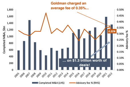 Goldman Sachs completed M&As from 2005 to 2022 line graph