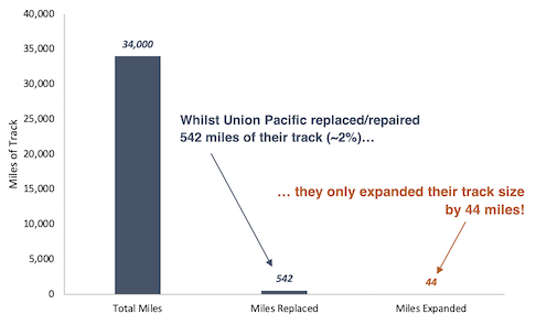 Miles of track bar chart