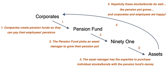 Companies pension funds invest with Ninety One causing pension fund growth diagram