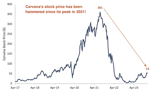 Carvana stock price line chart