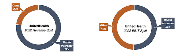 UnitedHealth 2022 revenue split and EBIT split doughnut charts