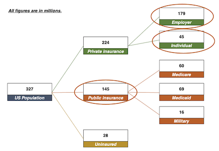 Diagram showing who's paying UnitedHealth in the different US sectors