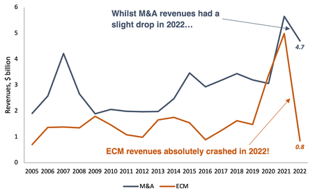 Goldman Sachs revenues from 2005 to 2022 line graph