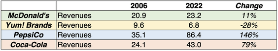 Fast food revenues from 2006 to 2022