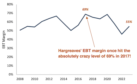 Hargreaves EBT margin from 2008 to 2023 line graph